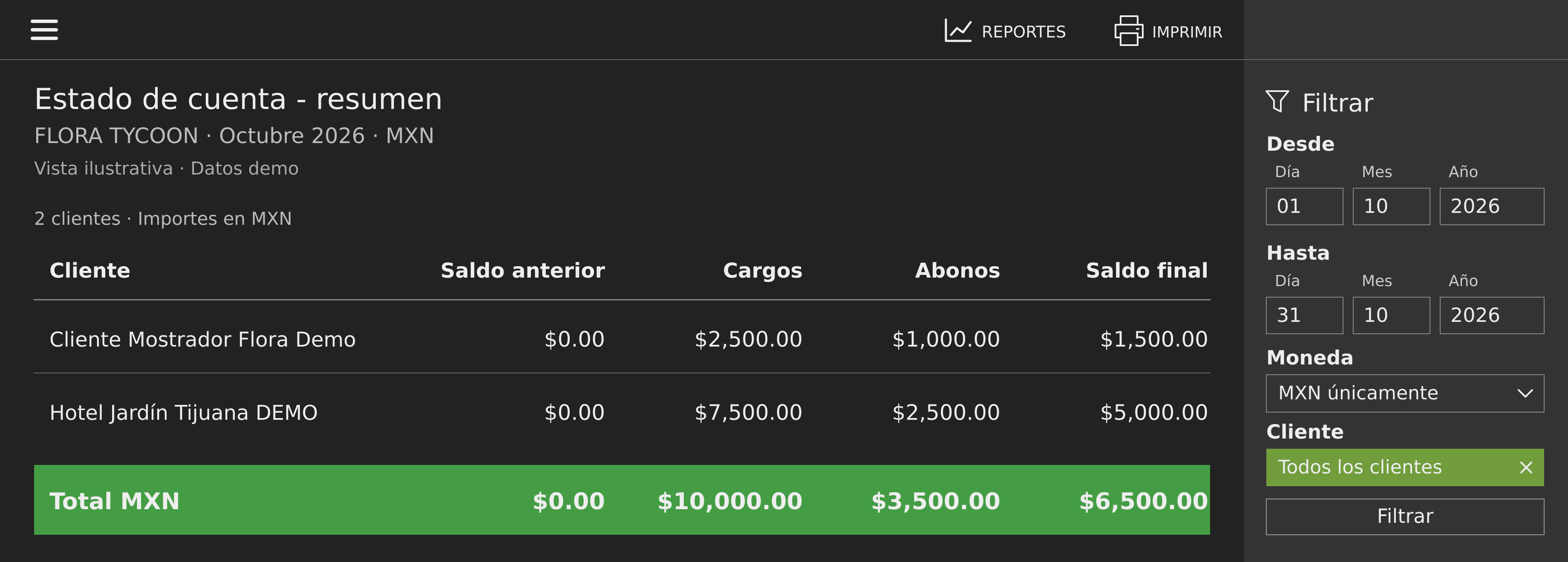 Resumen ilustrativo de dos clientes: cargos $10,000, abonos $3,500 y saldo final $6,500 MXN.