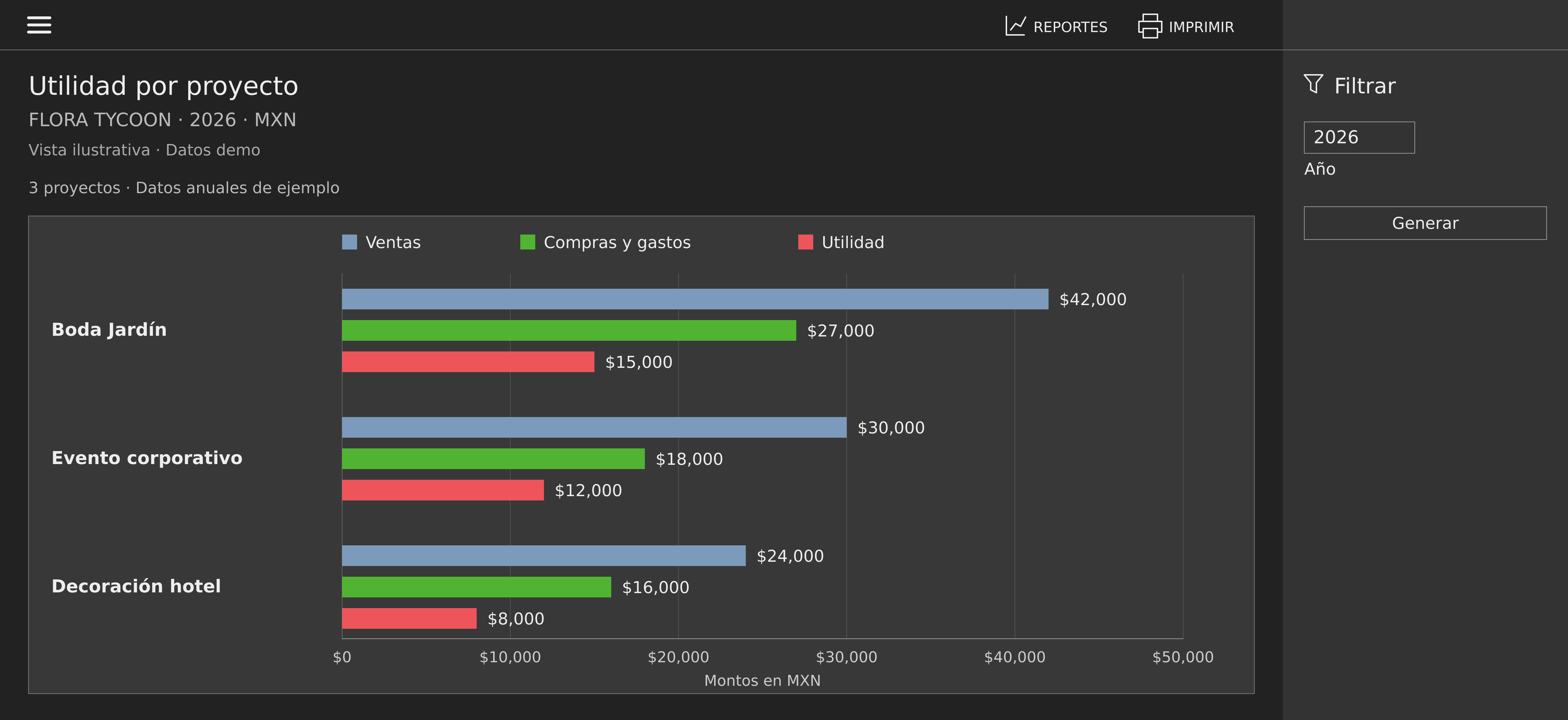 Comparación ilustrativa de ventas, compras y gastos, y utilidad de tres proyectos.