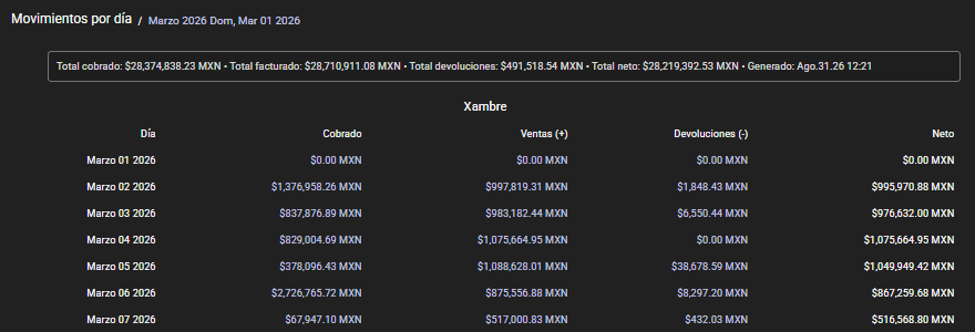 Extracto de los primeros días de marzo de 2026. Cobros, ventas, devoluciones y neto en MXN.