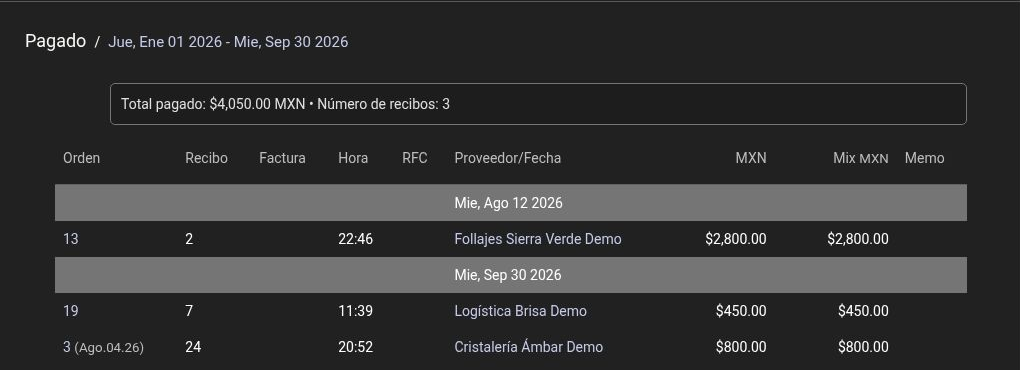 Captura real del demo Florería Cupido. Tres recibos suman $4,050 MXN: $2,800, $450 y $800.